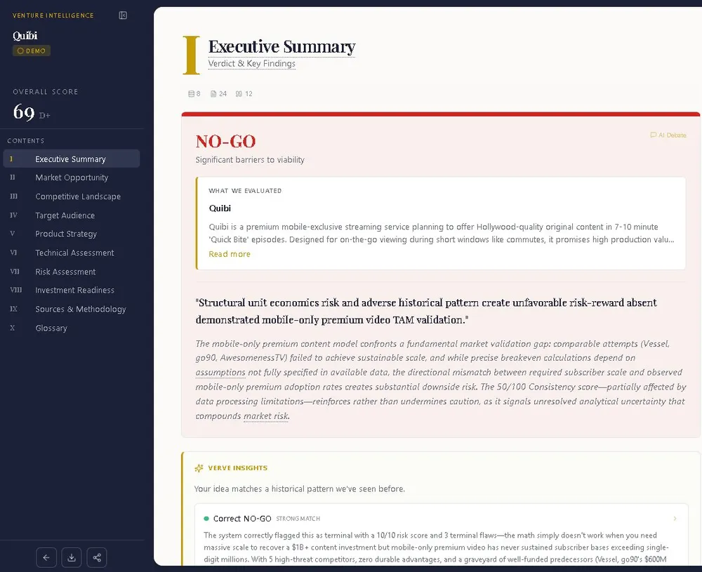 Verve Intelligence evaluation report showing Quibi analysis with 69/100 score, NO-GO verdict, executive summary, and 10-section navigation sidebar
